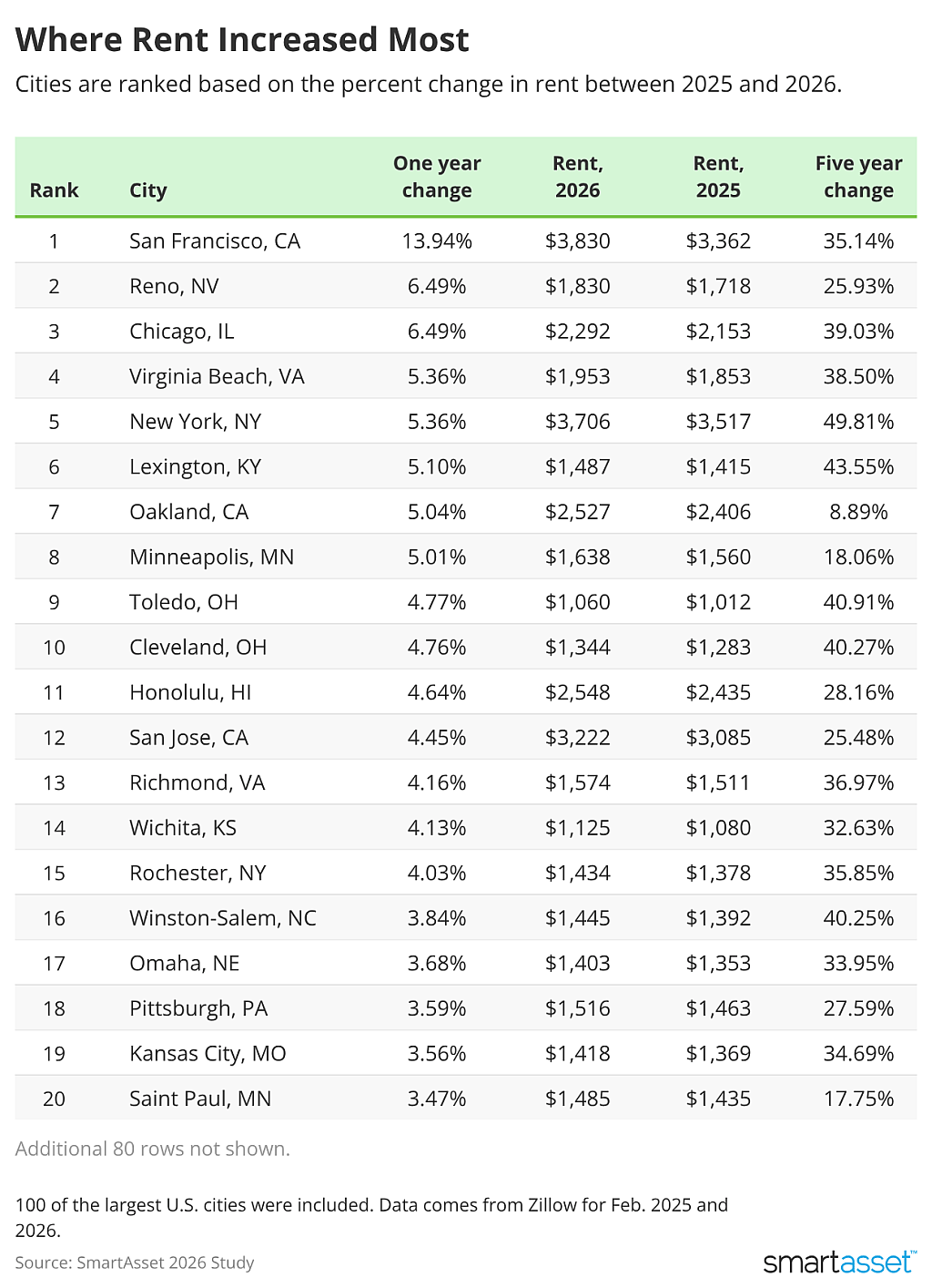 Table listing the top cities where rent increased most (2025-2026).