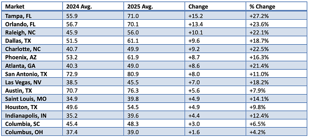 Table listing the top markets and their year-over-year DOM change (2024 vs. 2025).