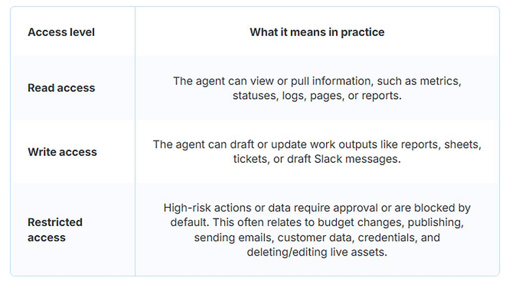 A table citing three access levels for AI agents.