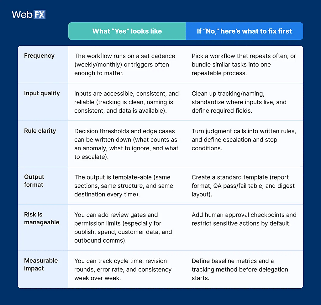 A table listing the standards making a good workflow for AI design process.