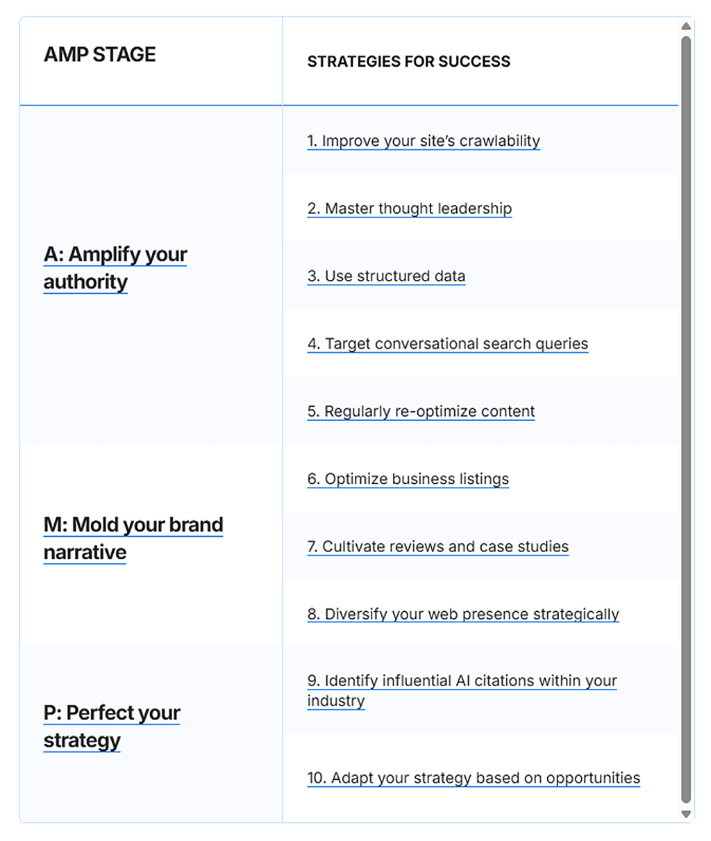 A table of techniques that can be used for a local search AI citation strategy.