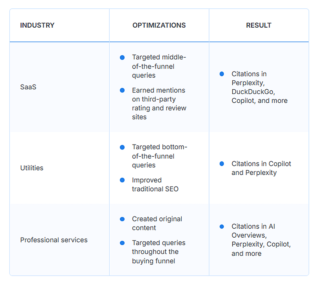 A table of real LLM SEO campaigns and its optimizations. 