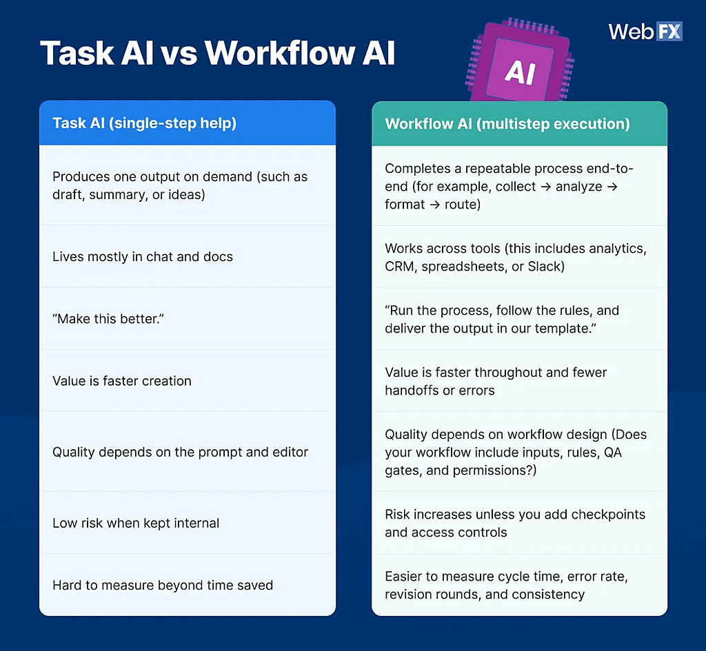 An infographic comparing task AI and workflow AI. 