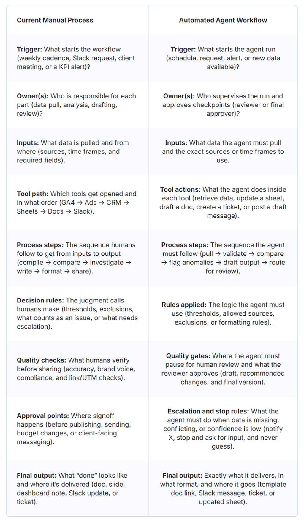 A table comparing different factors for current manual process and automated agent workflow.
