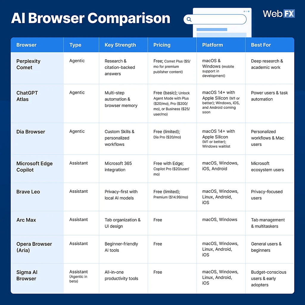 A table comparing 8 different AI browsers across core features, pricing, and platform support.