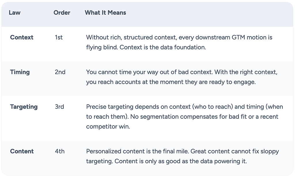 Table listing the four fundamental laws in AI implementations.