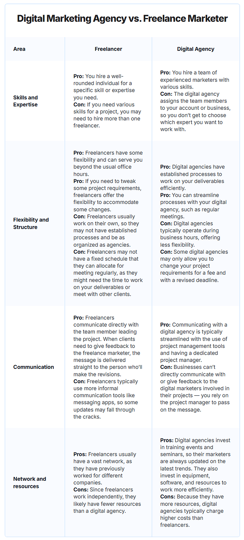 A table comparing the areas between a digital marketing agency and a freelance marketer.
