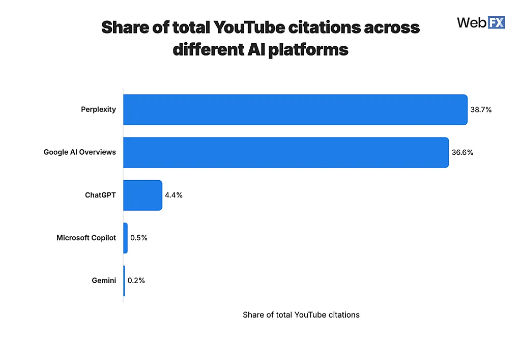 A percentage chart of Youtube's citations across AI platforms and its shares.