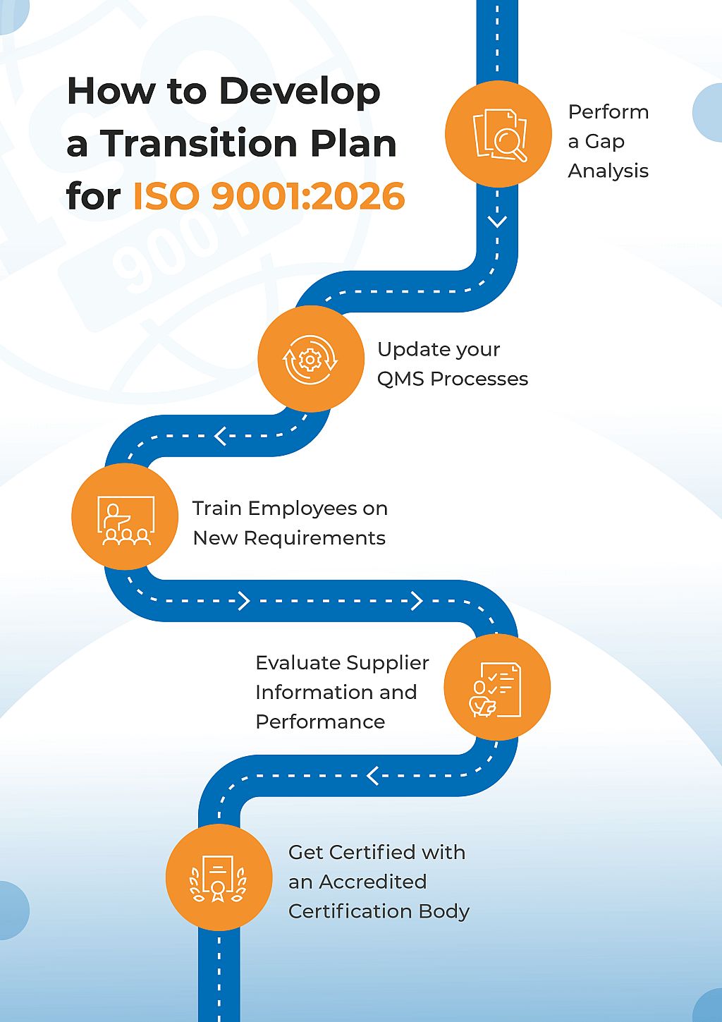 An infographic showing a roadmap on how to develop a transition plan for ISO 9001:2026.