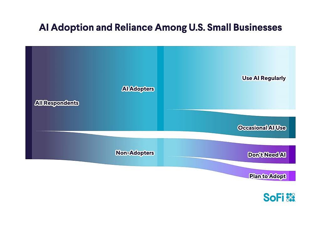 A chart showing AI adoption and reliance among U.S. small businesses.