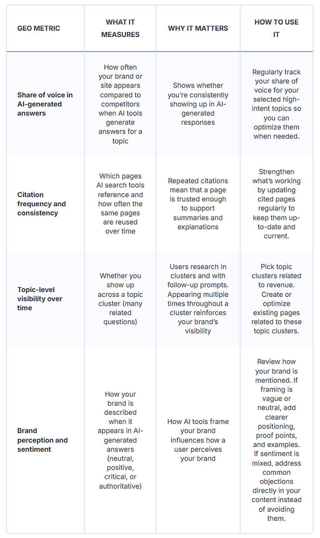 A table of key GEO metrics and its related measures and uses.