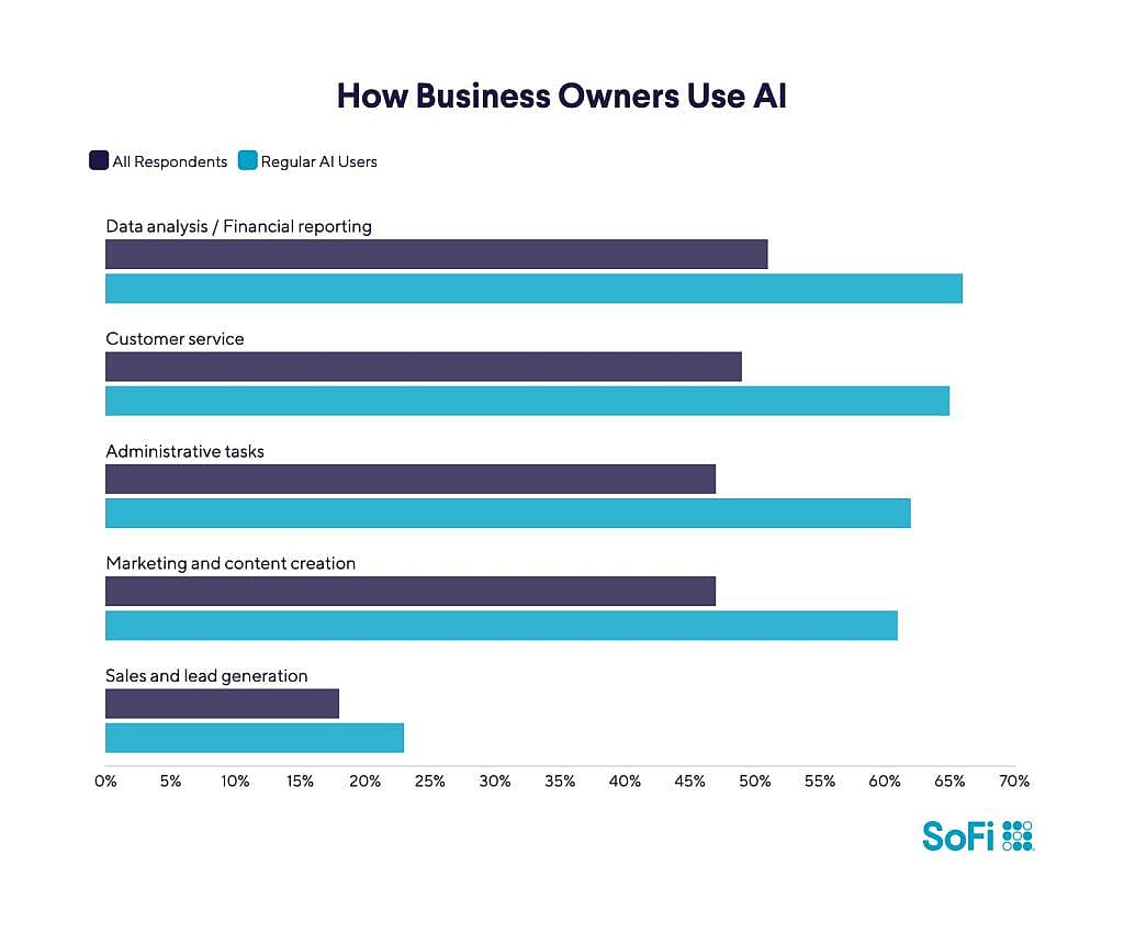 A bar chart showing several ways on how business owners use AI.
