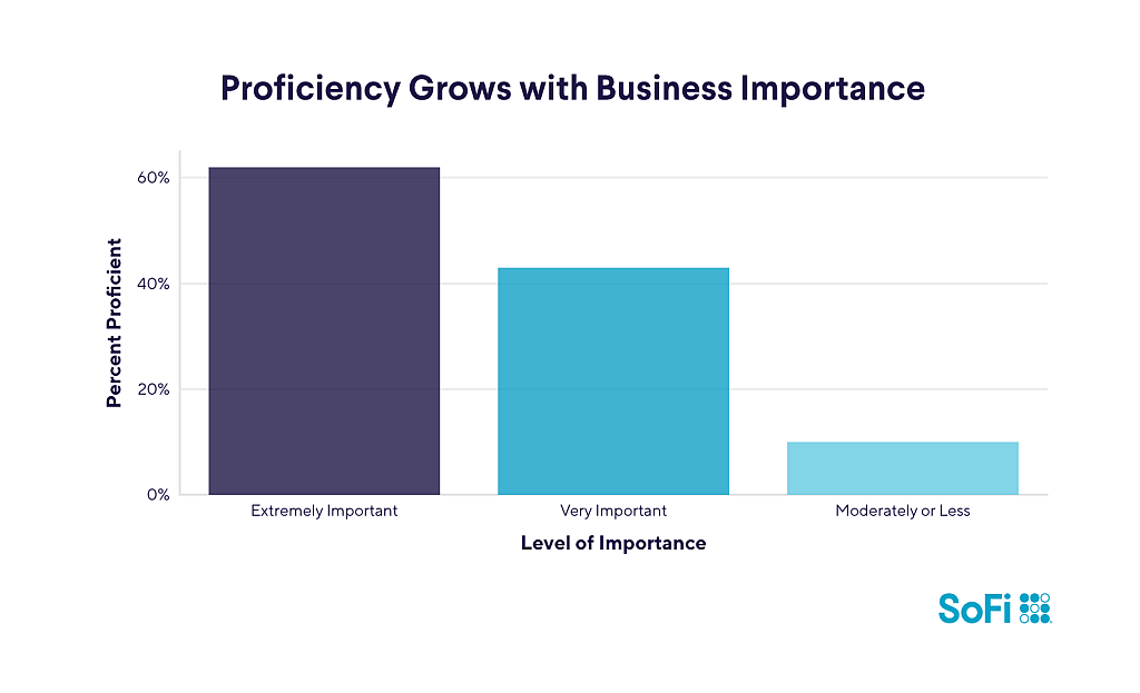 A bar chart showing the proficiency growth with business importance.