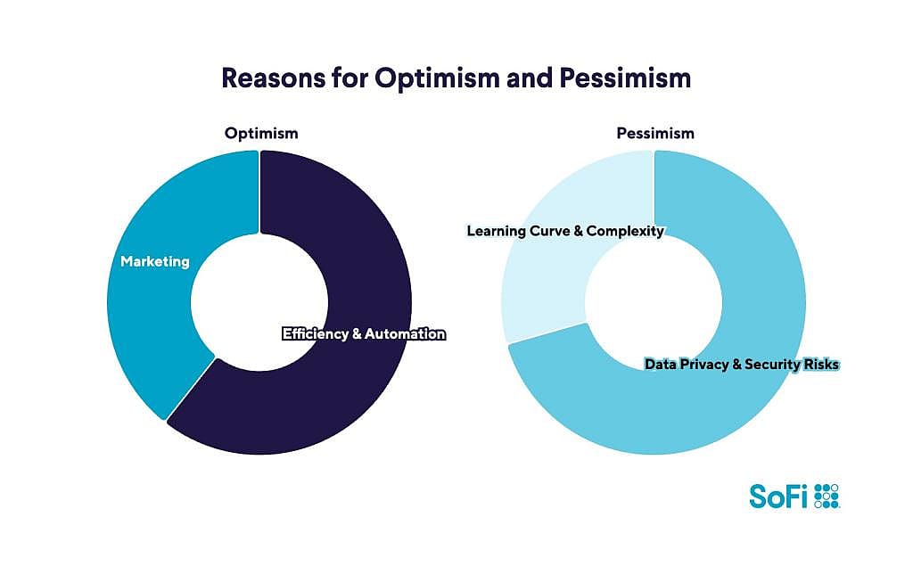 Pie charts comparing reasons for optimism and pessimism from AI learning.