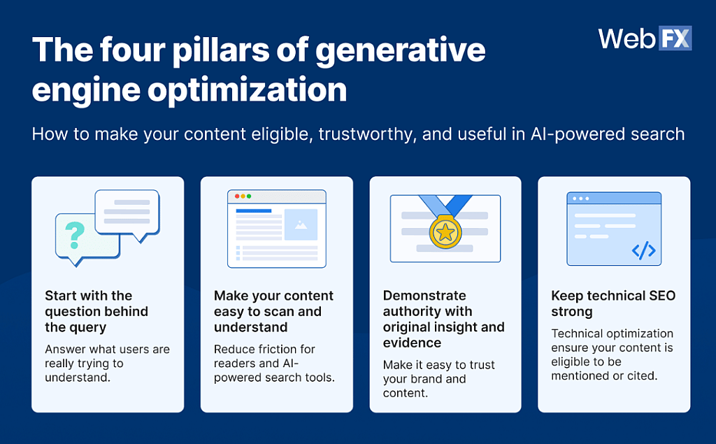 An infographic table of the four pillars of generative engine optimization.