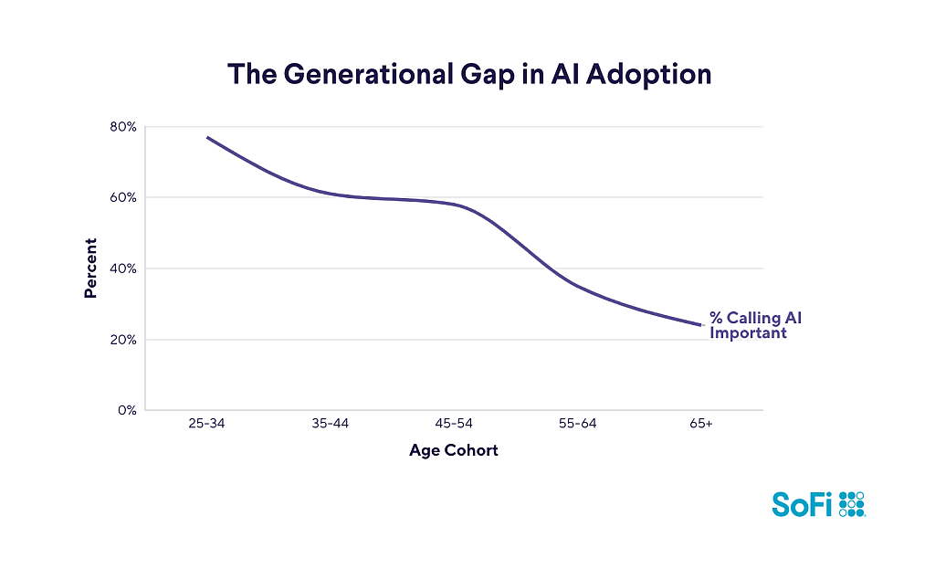 A line chart showing the generational gap in AI adoption.