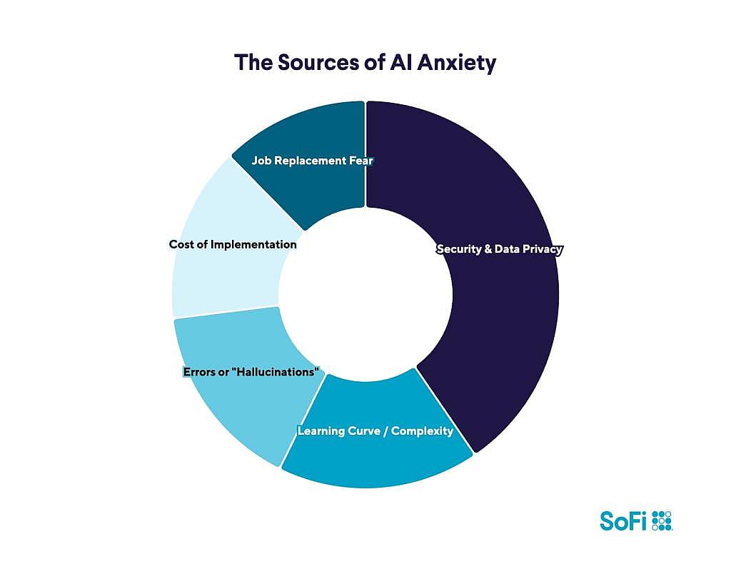 A pie chart showing different categories as sources of AI anxiety.