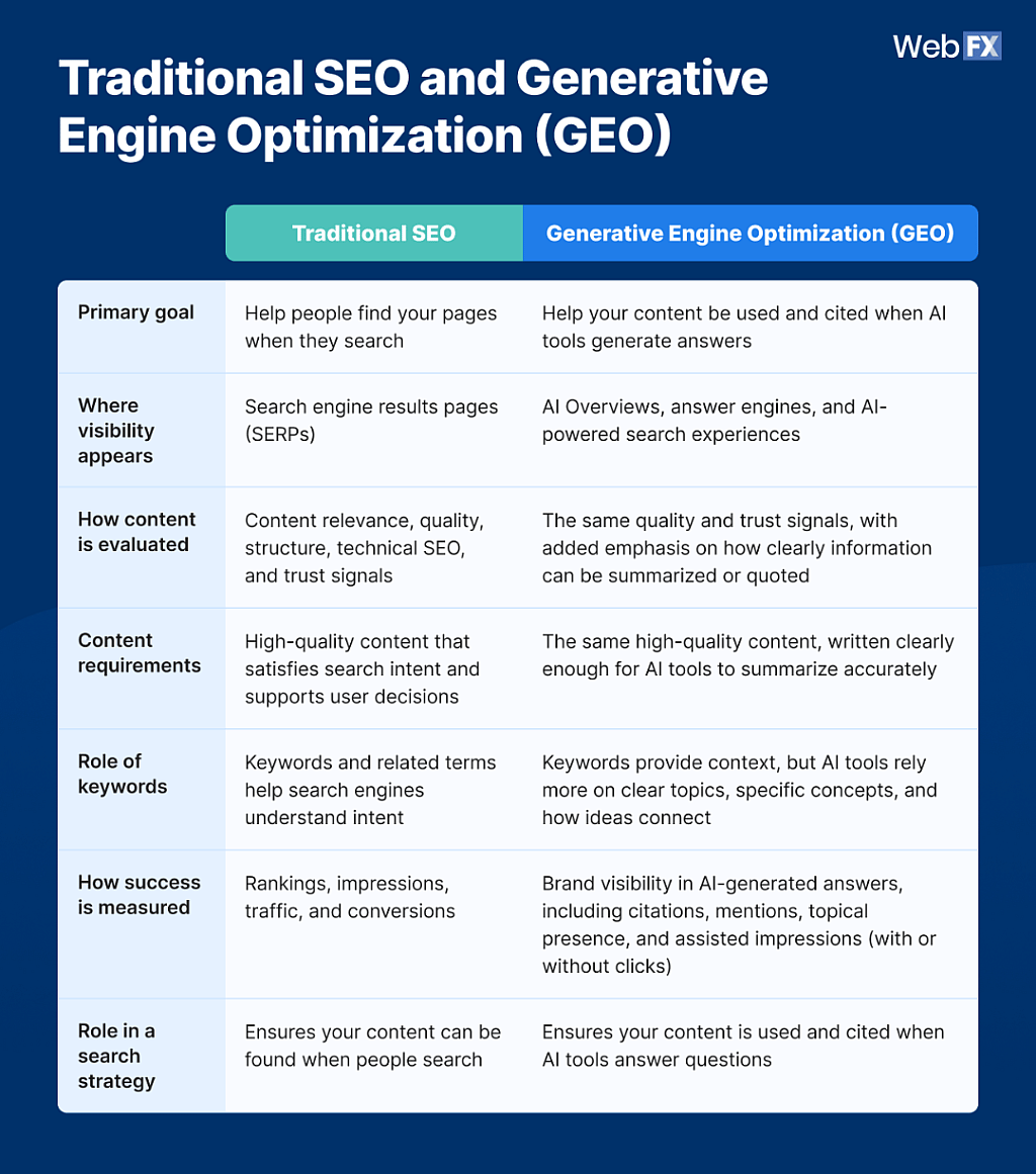 A table comparing traditional SEO and generative engine optimization (GEO).