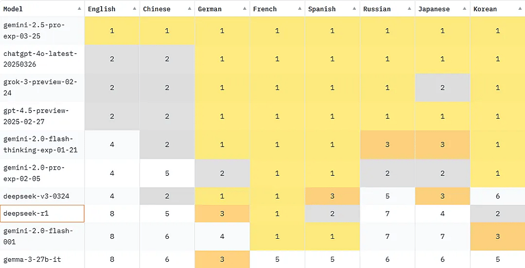 A leaderboard comparing different AI models across various languages.