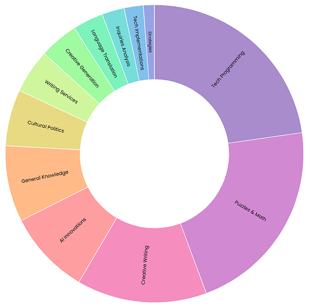 A pie chart showing the main categories tested by users for large language models (LLMs).