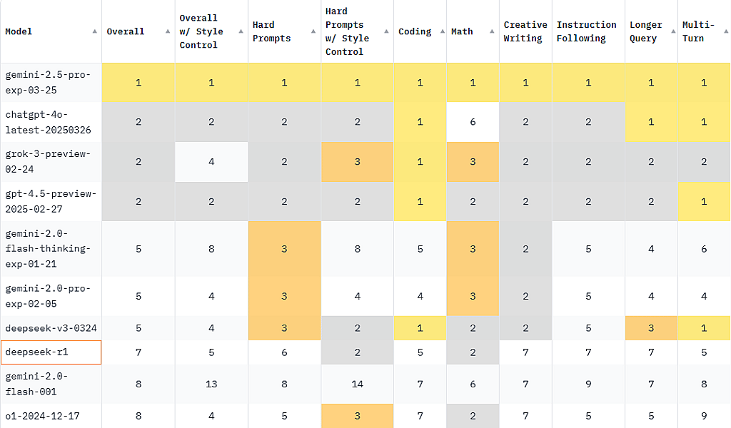 A leaderboard comparing different AI models across various tasks.