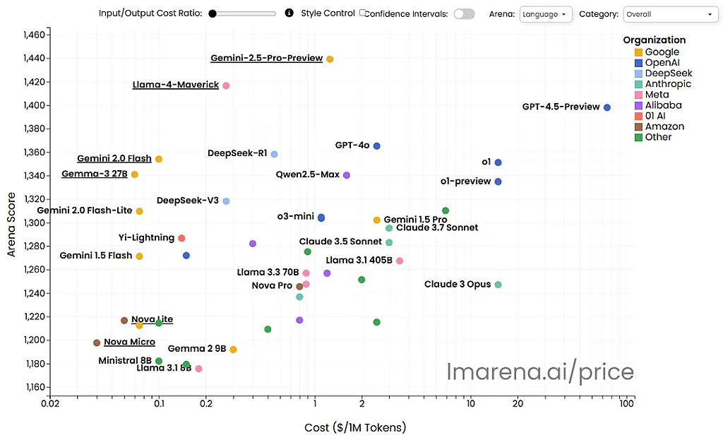 A graph showing the input cost for each large language model (LLM).