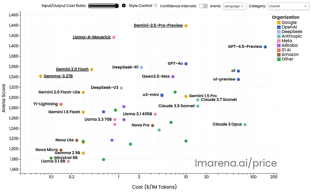 A graph showing the output cost for each large language model (LLM).