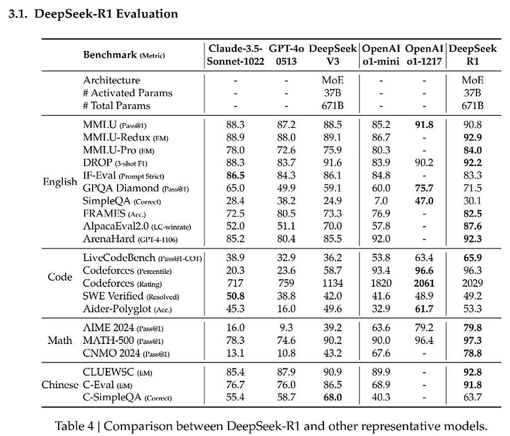 A table comparing DeepSeek-R1's benchmarks to other representative models.