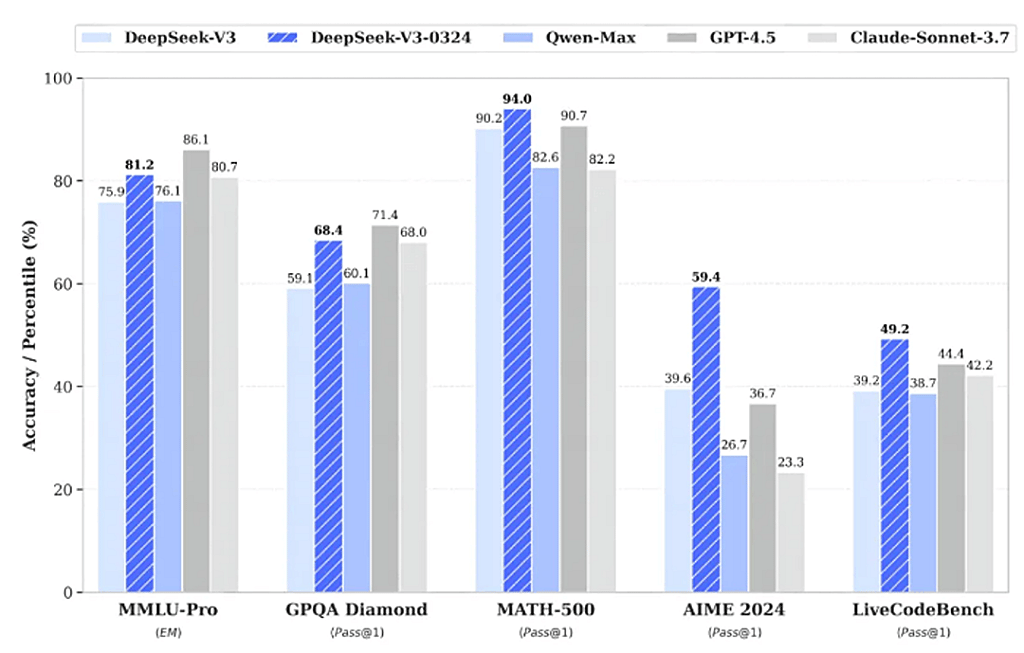 A series of charts comparing performance levels and standards of five large language models (LLMs).