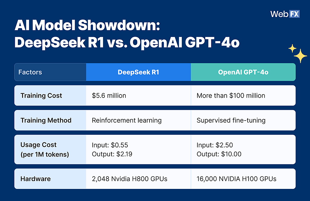 An infographic comparing factors between DeepSeek R1 and OpenAI GPT-4o.