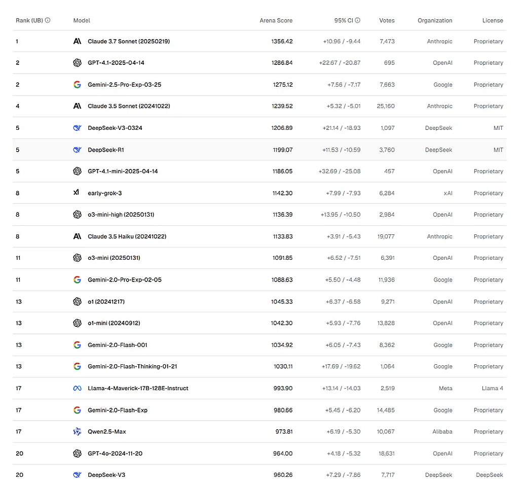 A leaderboard ranking different AI models based on their Arena Score.