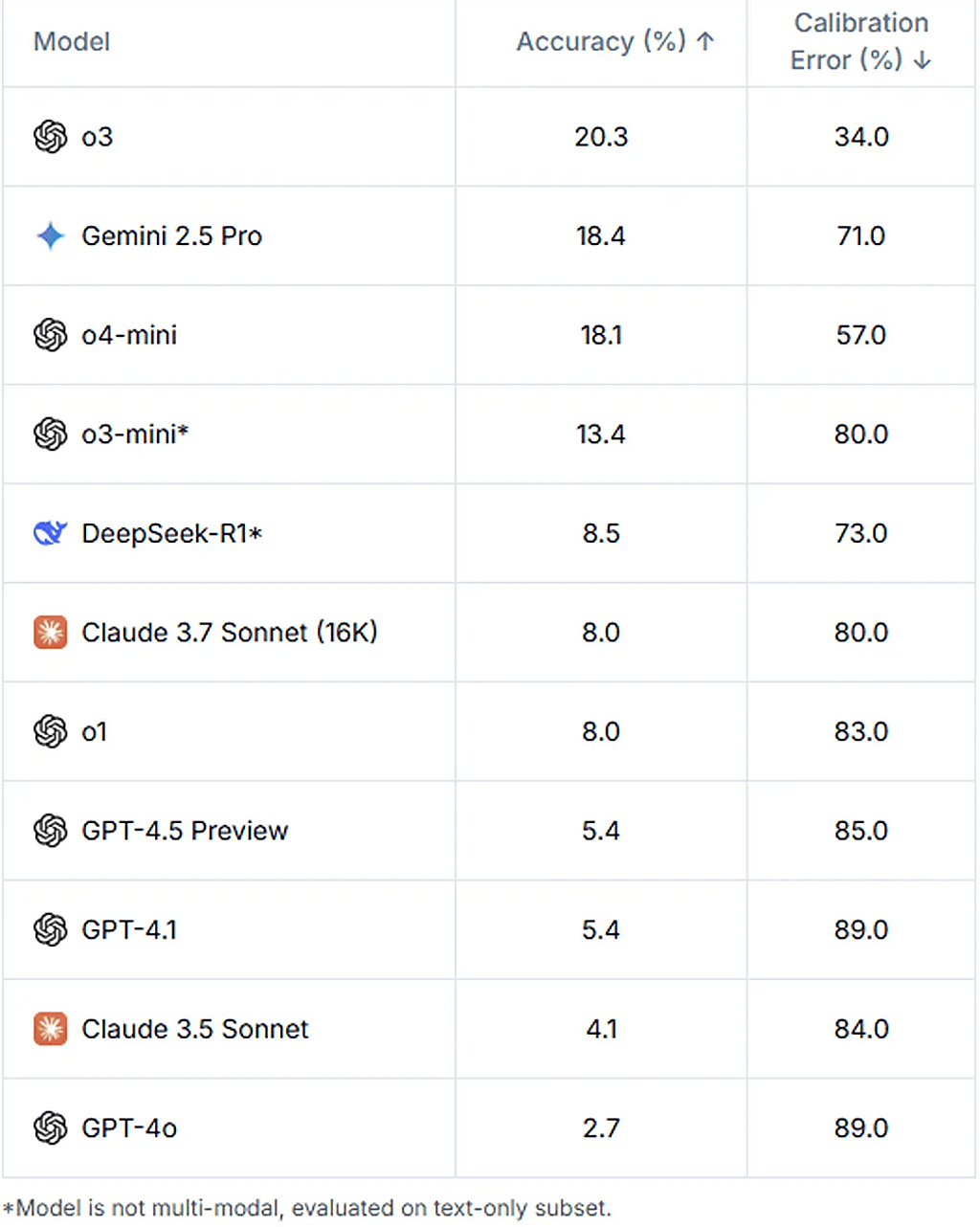 A table ranking different AI models based on their accuracy and calibration error points.