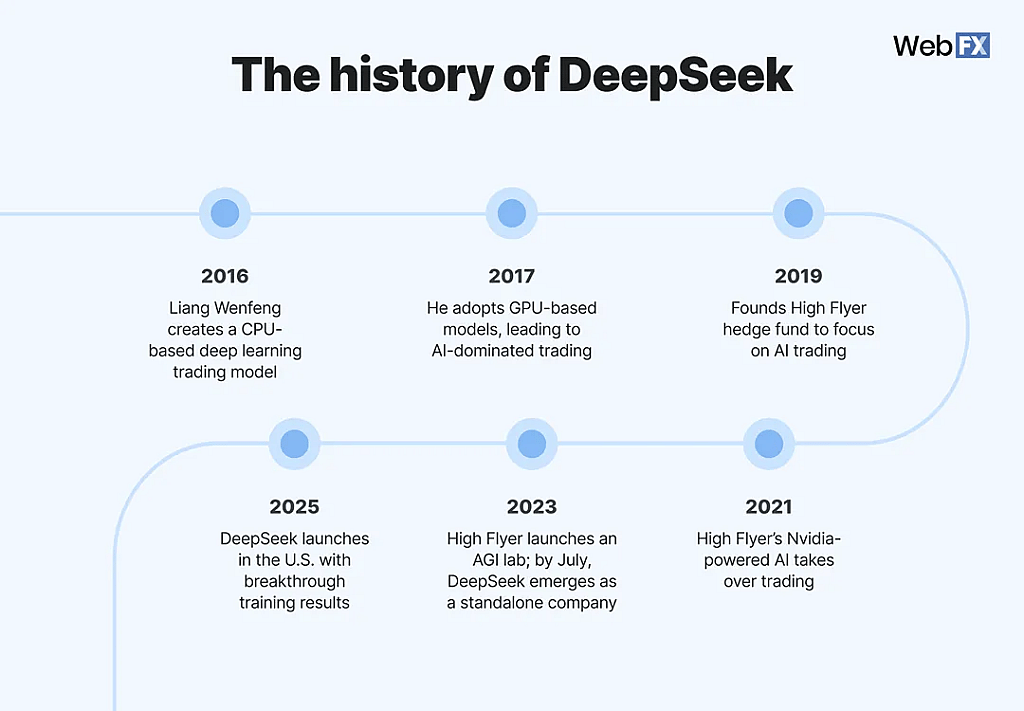 An infographic outlining the history of DeepSeek from 2016 to 2025.
