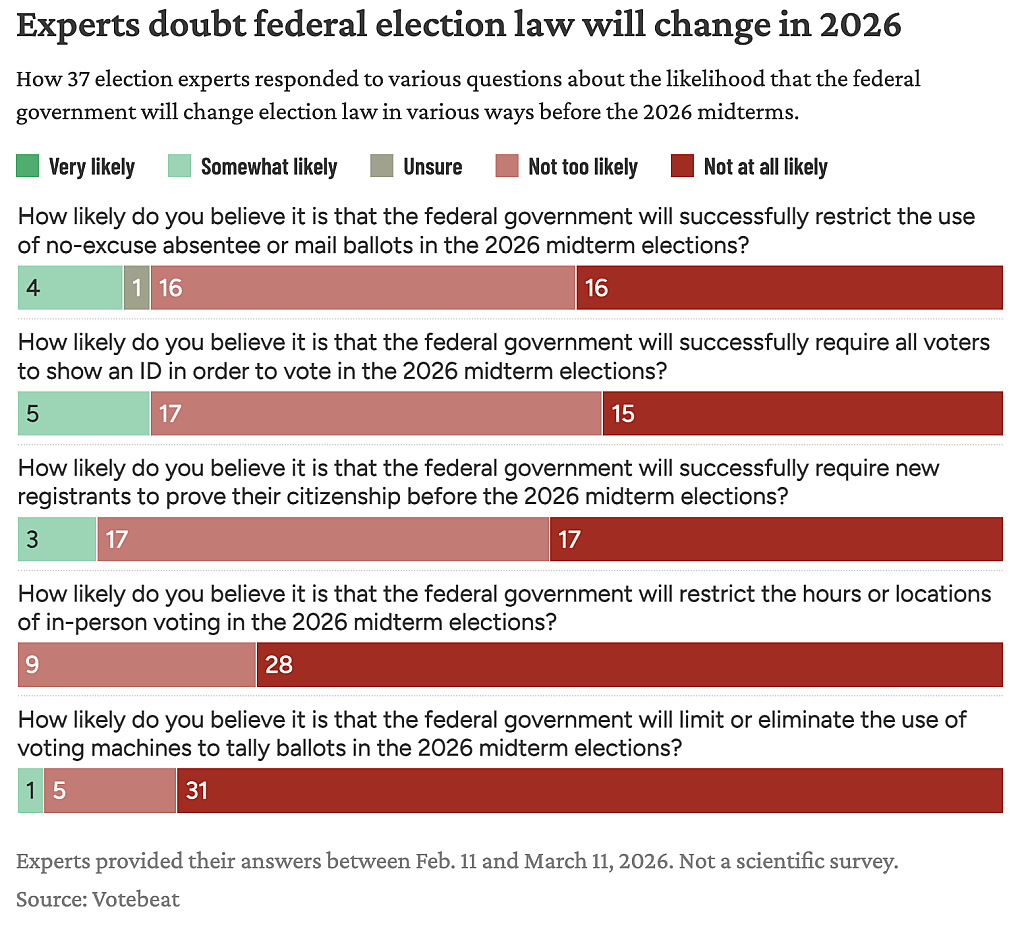 Data bar chart showing 37 election experts' responses to questions about the likelihood that the federal government will change election law in various ways before the 2026 midterms.
