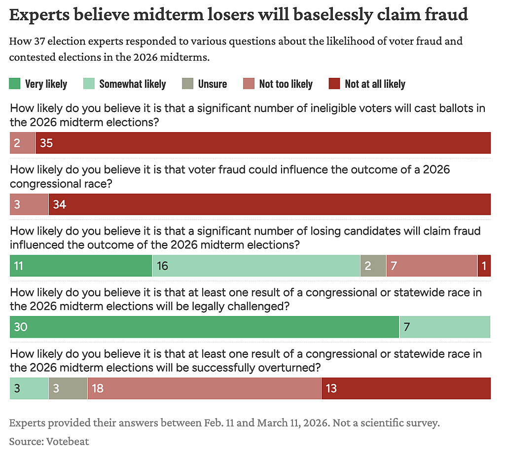 Data bar chart showing 37 election experts' responses to questions about the likelihood of vote fraud and contested elections in the 2026 midterms.