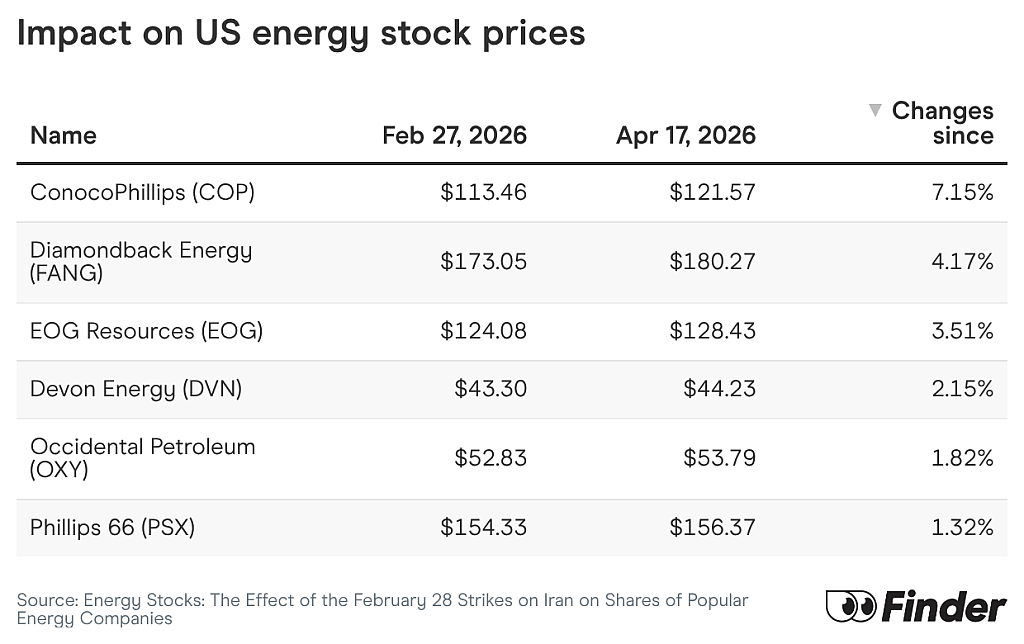 Table listing the value and percentage impact on US energy stock prices.