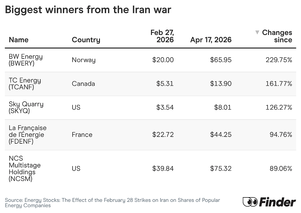 Table breaking down the biggest winners from the Iran war.