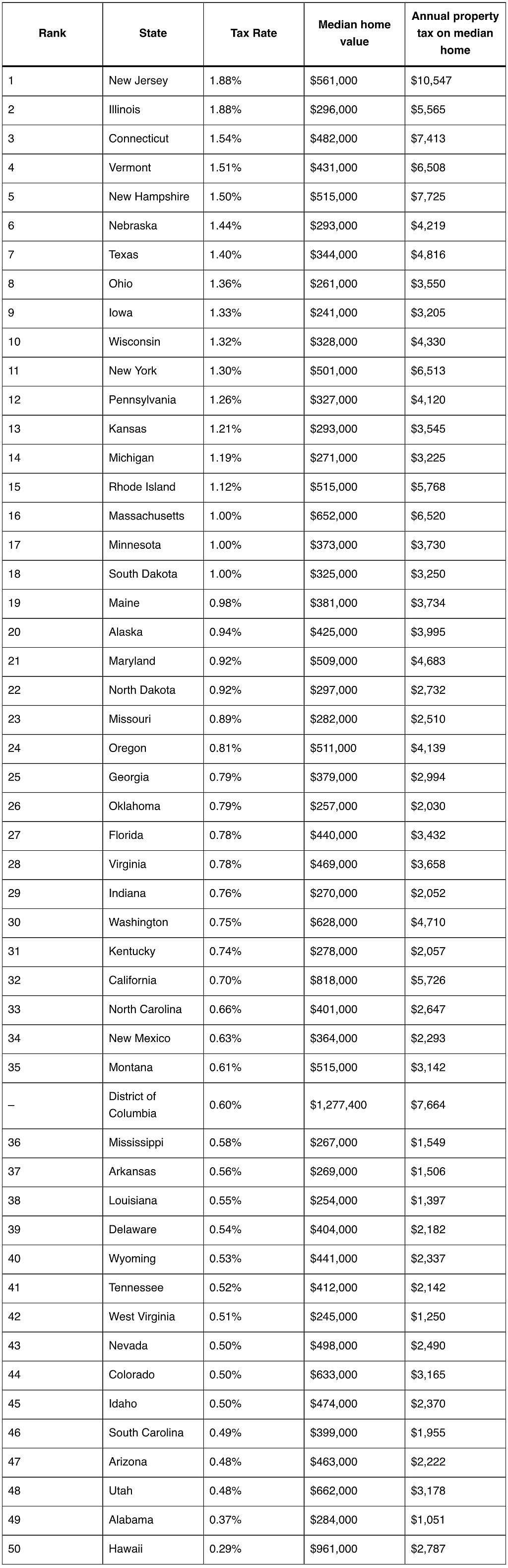 A table ranking the property tax on the median home by state.