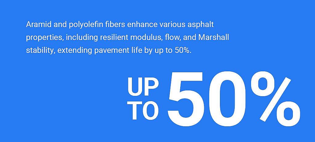 An infographic stating that Aramid and polyolefin fibers enhance various asphalt properties by up to 50%.
