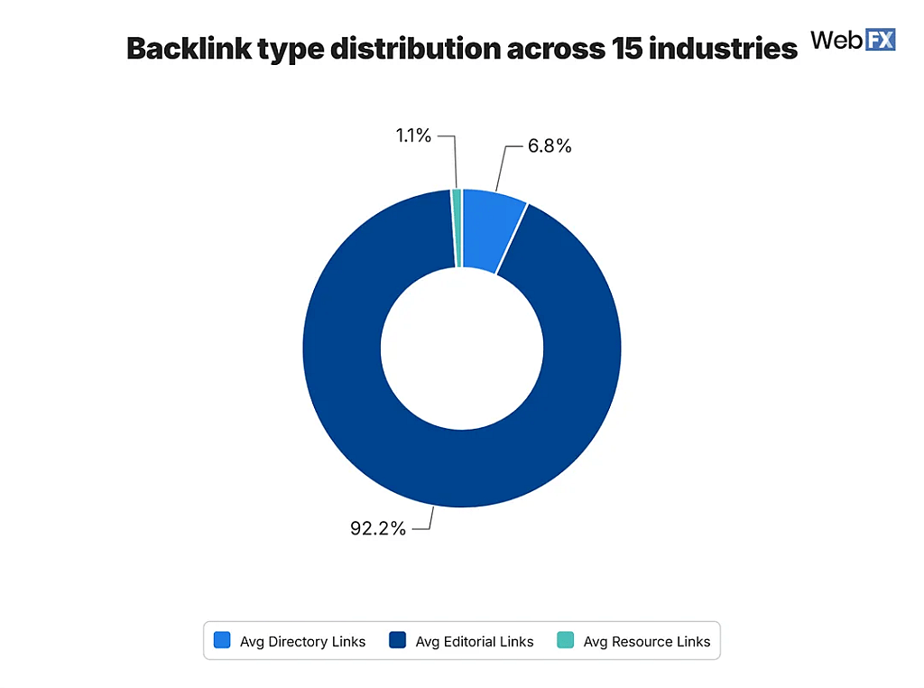A donut chart showing the percentage of backlink type distribution across 15 industries.