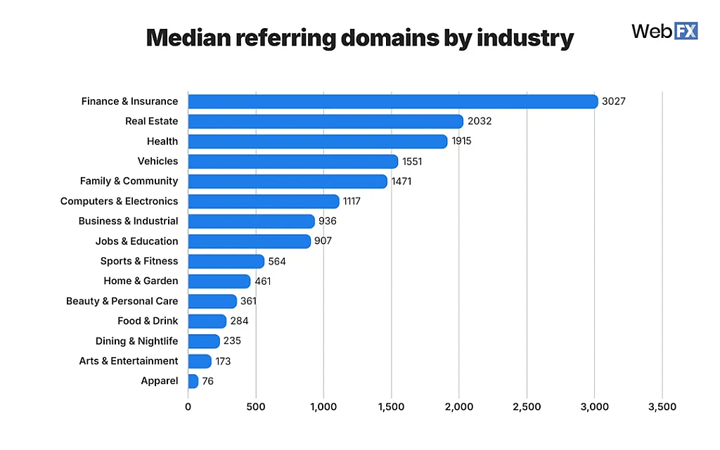 A data bar chart showing the top median referring domains by industry.