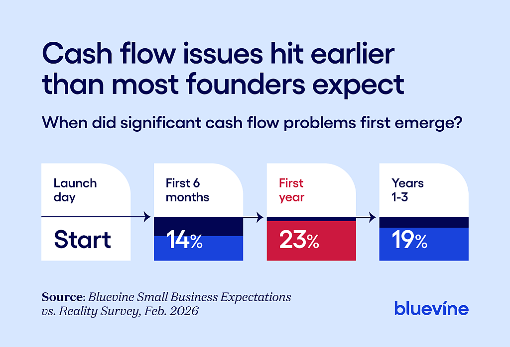 Horizontal timeline showing when cash flow problems first emerged for small business owners.