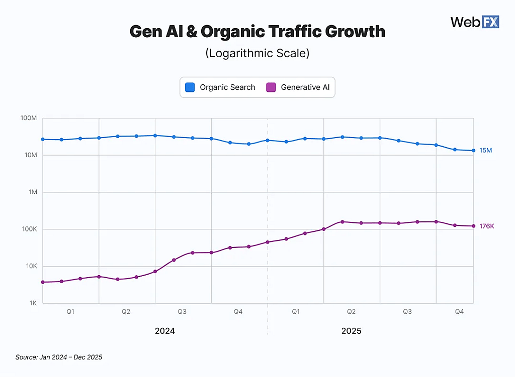 A data line chart showing Gen AI and organic traffic growth (logarithmic scale).