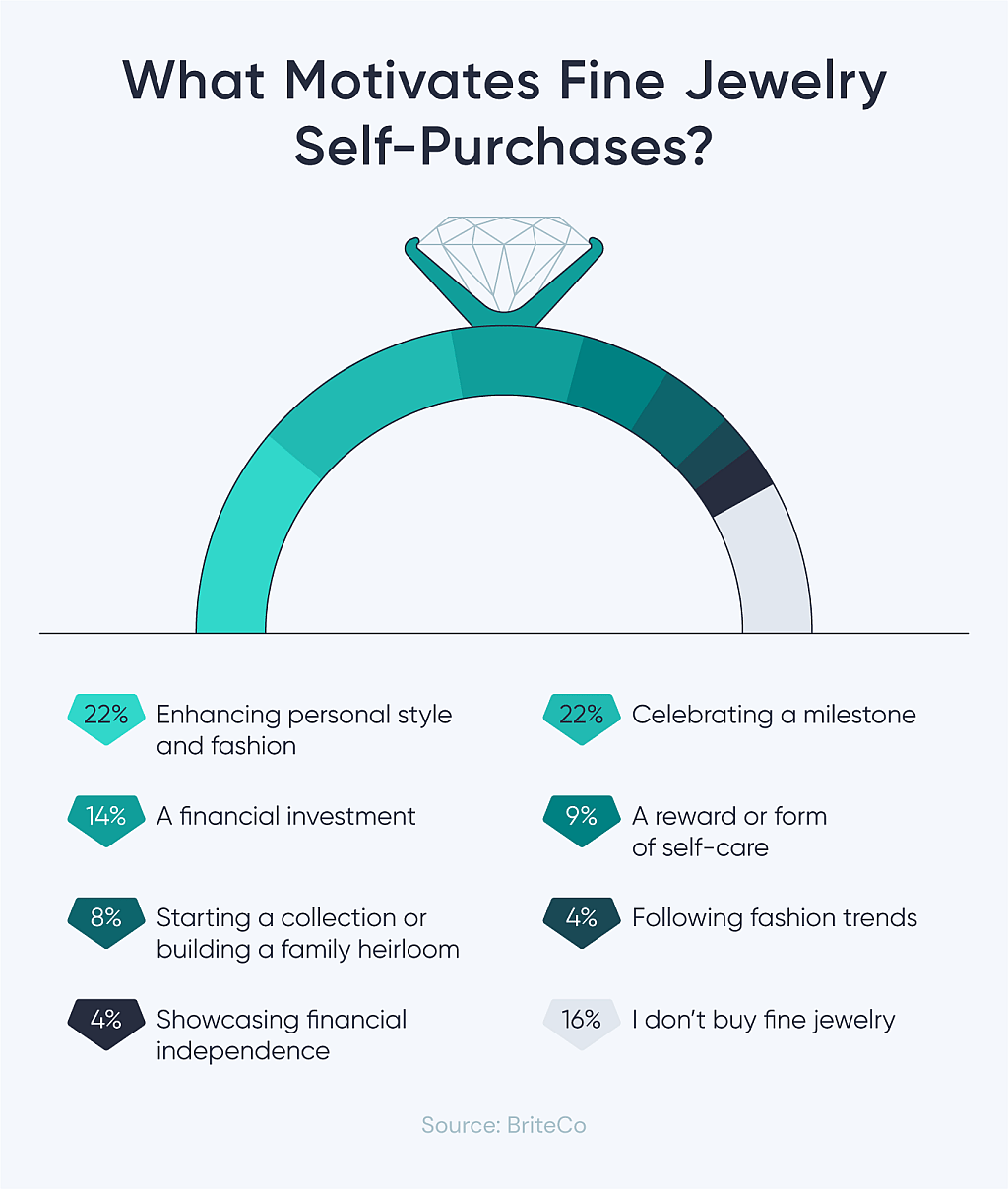 A data infographic showing the top motivations for fine jewelry self-purchases.