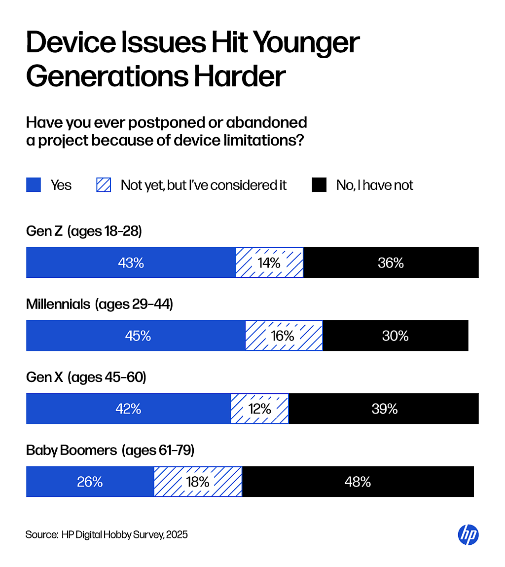 Infographic showing device limitations percentage by generation. Younger generations experience it harder.