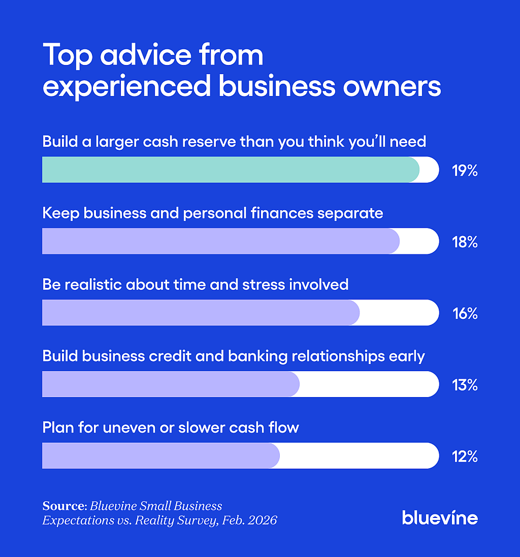 Top financial advice small business owners give new founders.