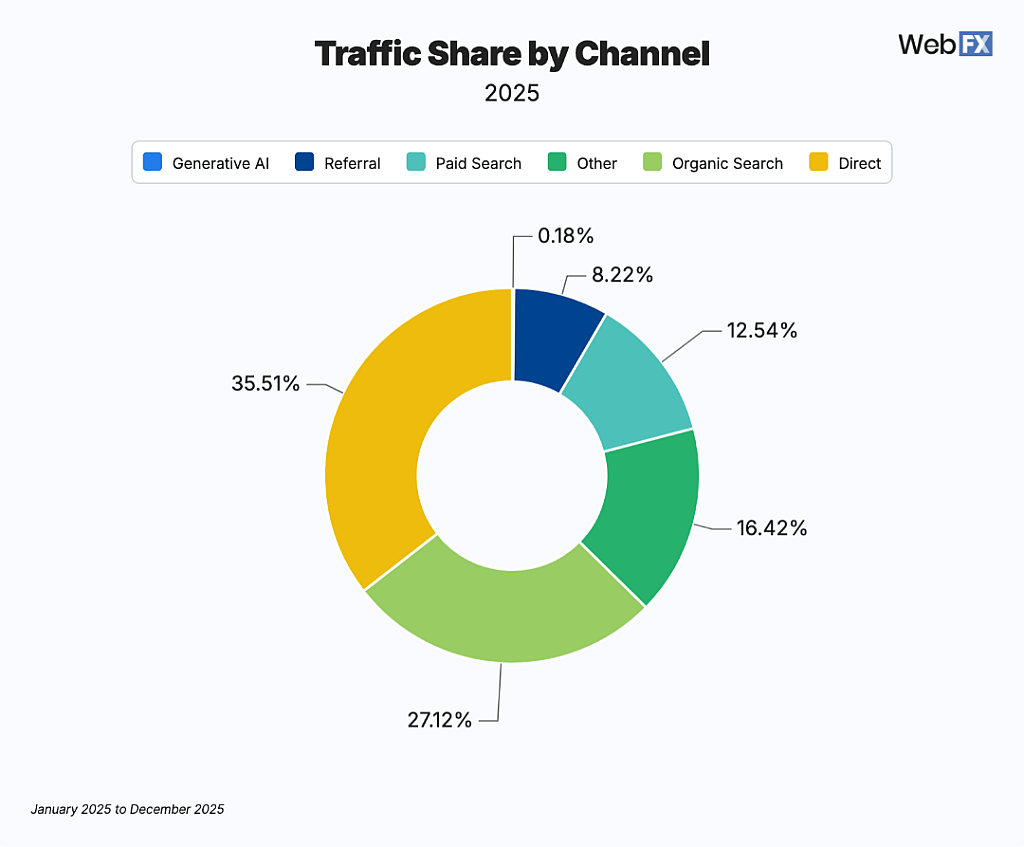 A donut chart showing percentage of traffic share by channel (2025).