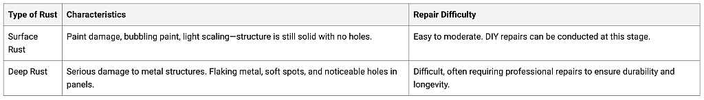 A table of two types of dust and its repair difficulties. 