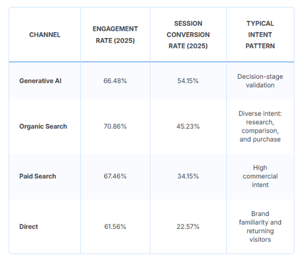 Table listing channels and their engagement rates, session conversion rates, and typical intent pattern (2025).