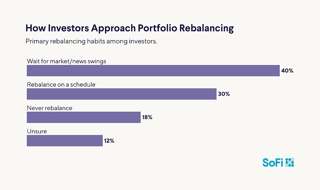 A data bar chart showing how investors approach portfolio rebalancing.
